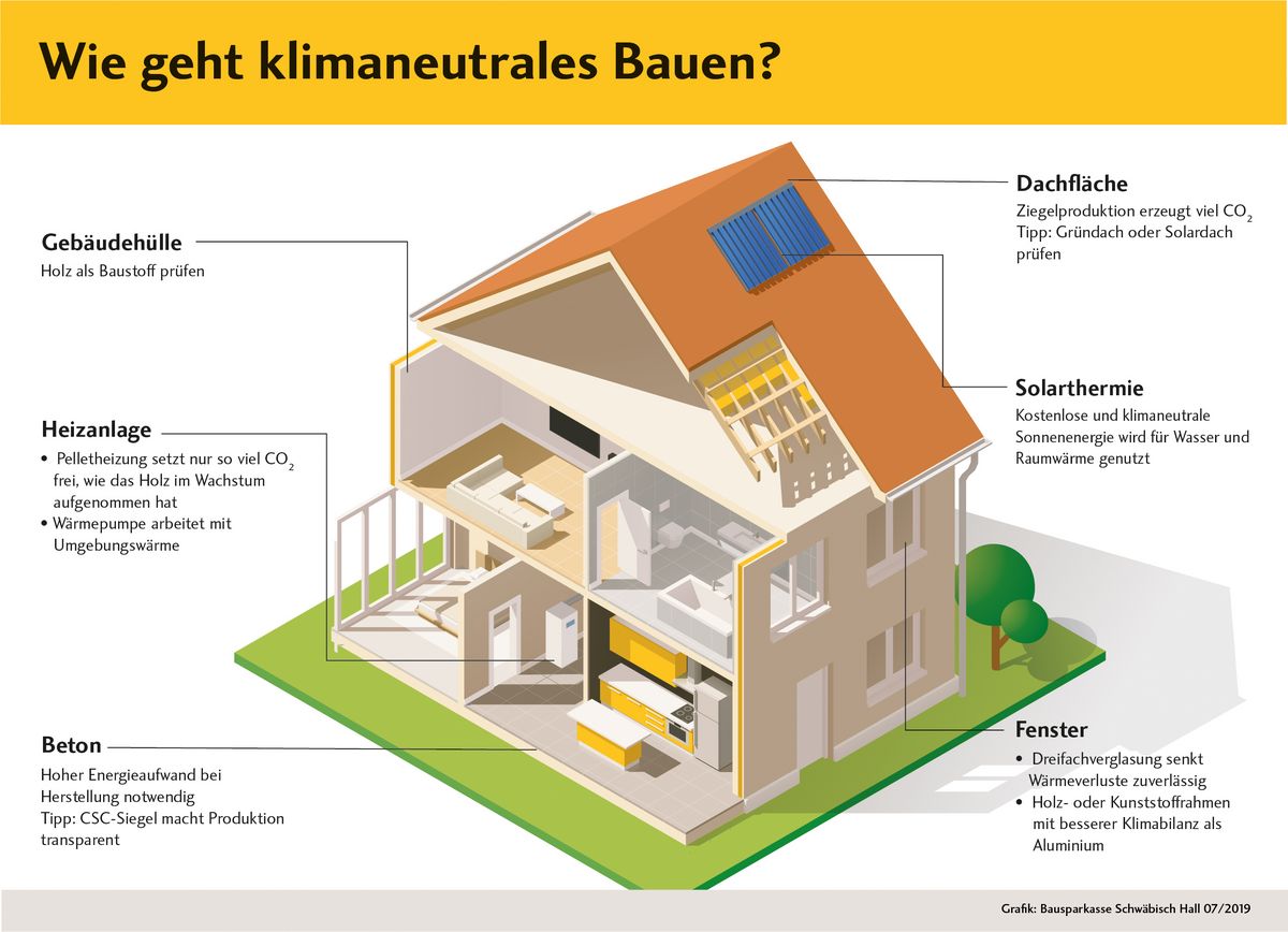 Die Verwendung klimaschonender Baustoffe ist heute ein Muss. Grafik: Bausparkasse Schwäbisch Hall