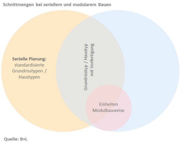 Schnittmengen beim seriellen und modularem Bauen (Quelle: B+L)