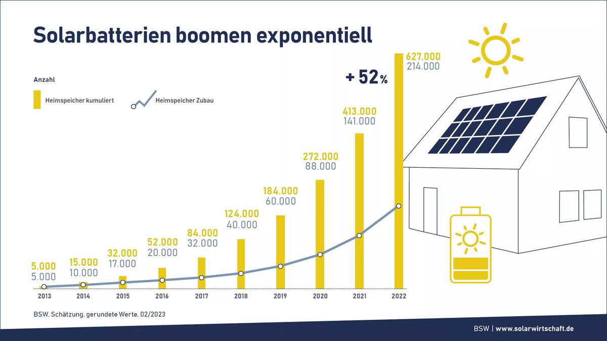 Der Zuwachs an Batteriespeichern ist erheblich: Grafik: solarwirtschaft.de 