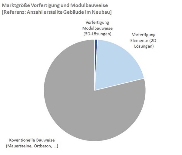 Marktgröße Vorfertigung und Modulbauweise (Referenz: Anzahl erstellte Gebäude im Neubau) 