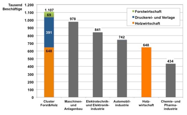 Der Cluster Forst und Holz: mehr Beschäftigte als die Automobilindustrie. Quelle: DHWR