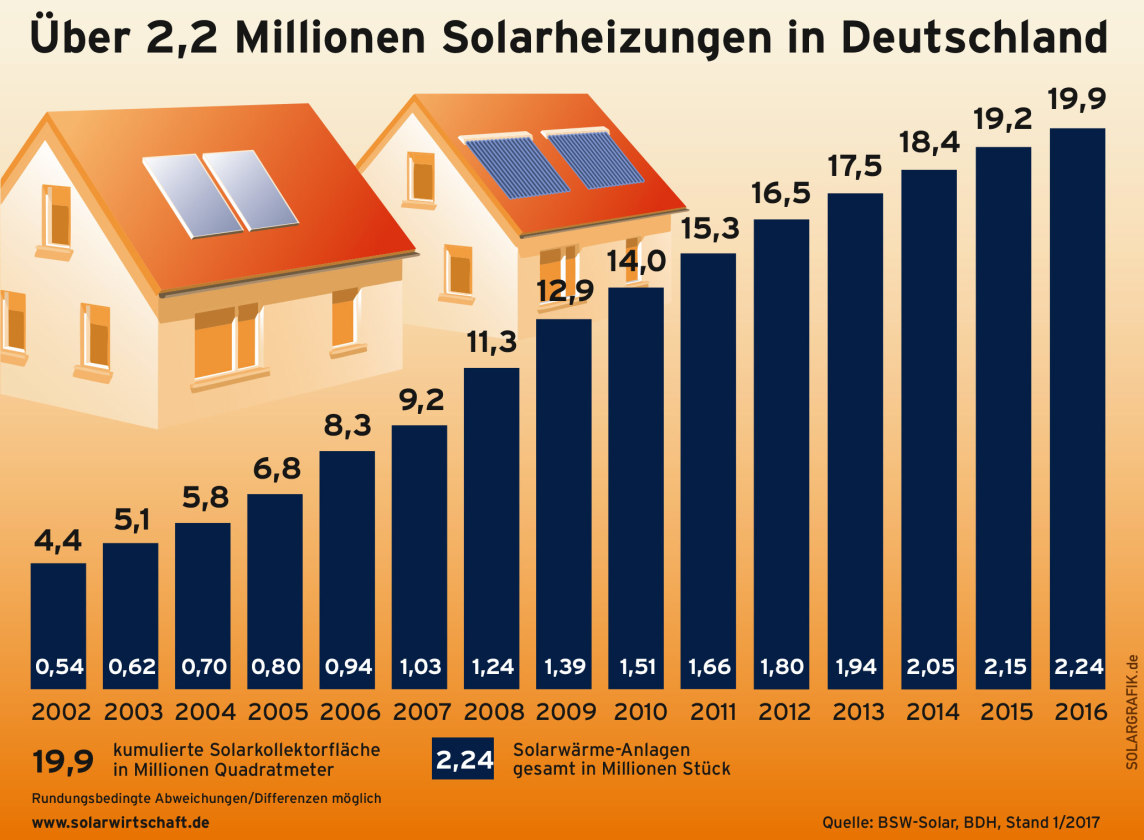 Solarheizungen in Deutschland