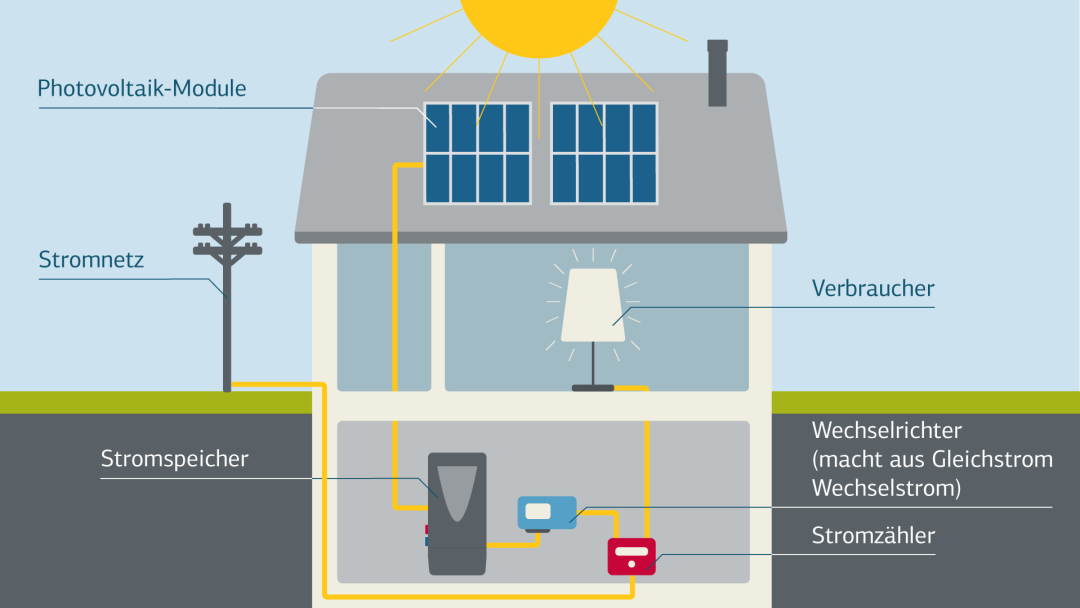 Sonnenenergie clever nutzen: Die PV-Anlage liefert Strom, der Speicher macht ihn verfügbar. Grafik: KfW