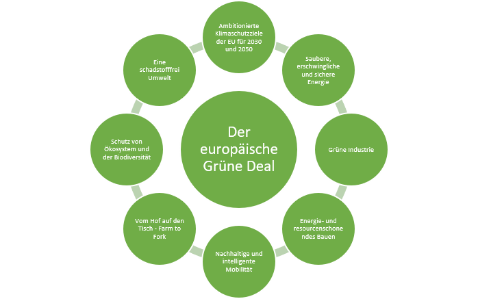 Der europäische grüne Deal als Antwort auf den Klimawandel und der Weg zur Klimaneutralität: Foto: Umweltbundesamt