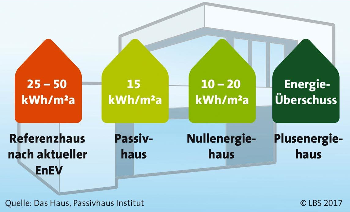 Energiestandards bestimmen den Heizwärmeverbrauch im Hausbau