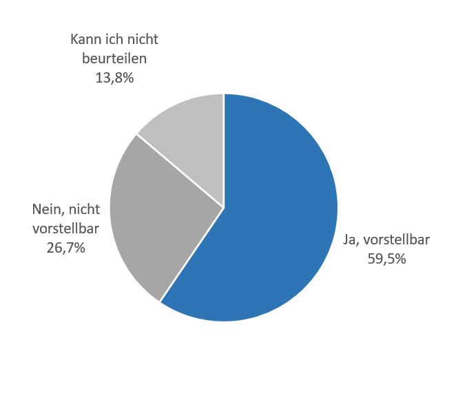Statistik zur Fragestellung: Könnten Sie sich vorstellen, zukünftig (mehr) Projekte in Holz-Hybridbauweise umzusetzen? Grafik: B+L