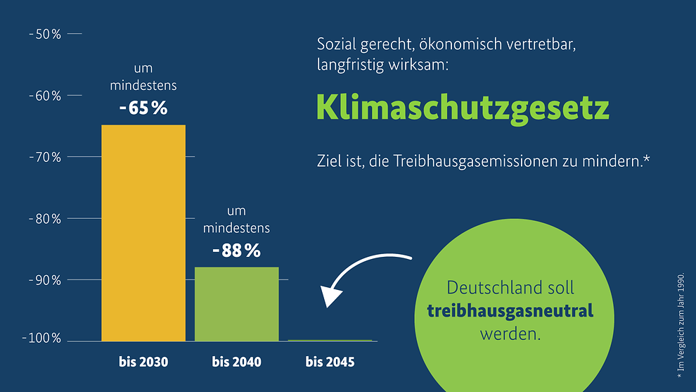 Deutschland befindet sich auf dem Pfad zur Klimaneutralität bis 2045. Grafik: Bundesregierung